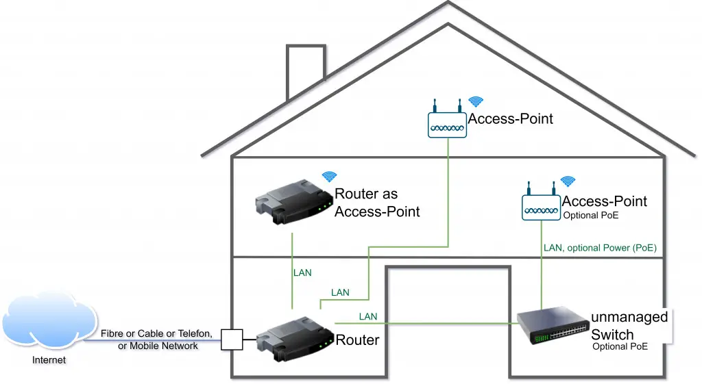 home network access point