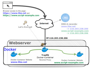 Preview secure https connection: Traefik Reverse Proxy + Let's Encrypt