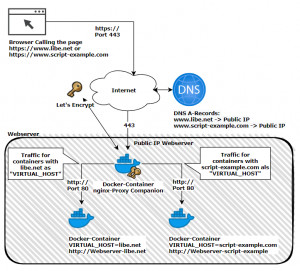 Preview Nginx-LetsEncrypt reverse proxy in practice